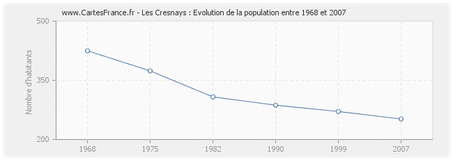 Population Les Cresnays